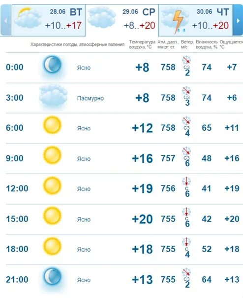 Погода в Казани. Погода в Казани на неделю. Температура в Казани сейчас. Погода в Казани на август.