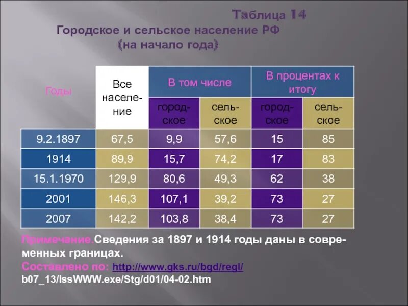 Процент сельского населения. Городское и сельское население таблица. Сельское население таблица. Виды таблиц. Сельское население и городское население таблица.