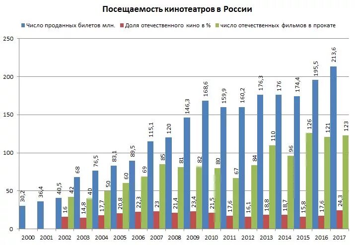 Статистика кено. Статистика кено. Рейтинг кинопроката. Статистика кено. Посещаемость кинотеатров.