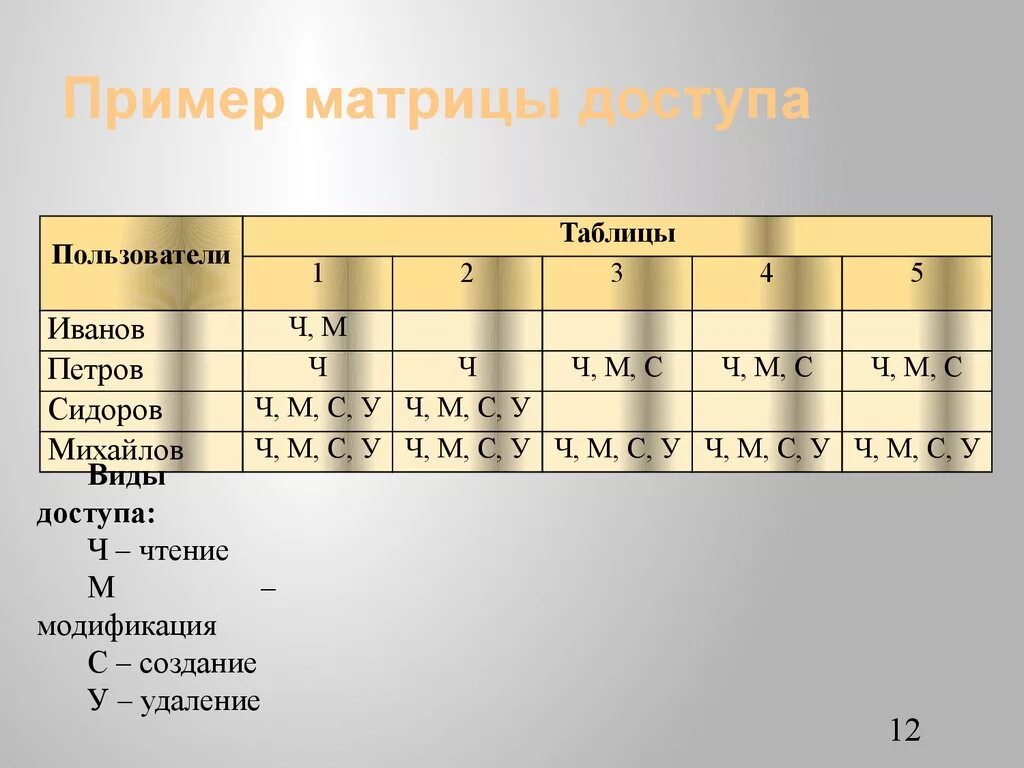 Матрица доступа к информационной системе. Матрица доступа пример. Матрица разграничения доступа. Матрица доступа модель. Право доступа пример