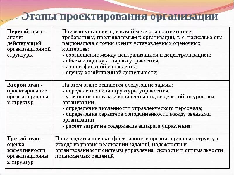 Методология проектирования. Методы проектирования организационных структур. Методика организационного проектирования. Методы проектирования этапы. Организационный этап методы