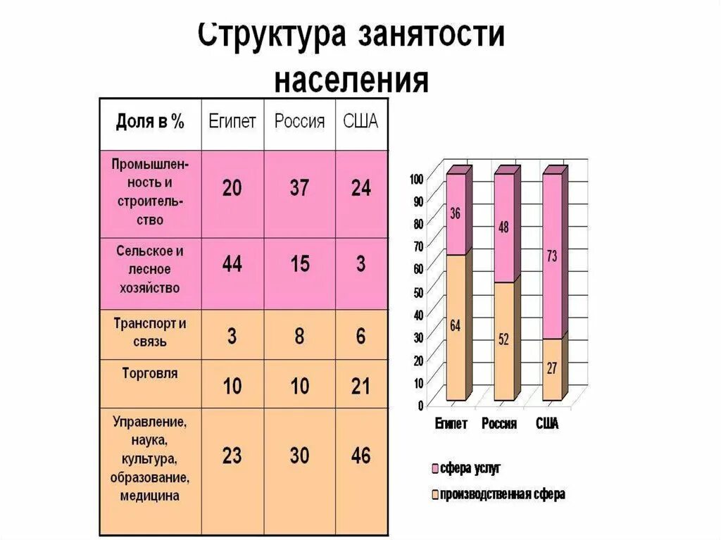 Какой стране из списка соответствует структура занятости. Структура занятости. Структура занятости населения стран. Структура занятости населения России. Отраслевая структура занятости населения.