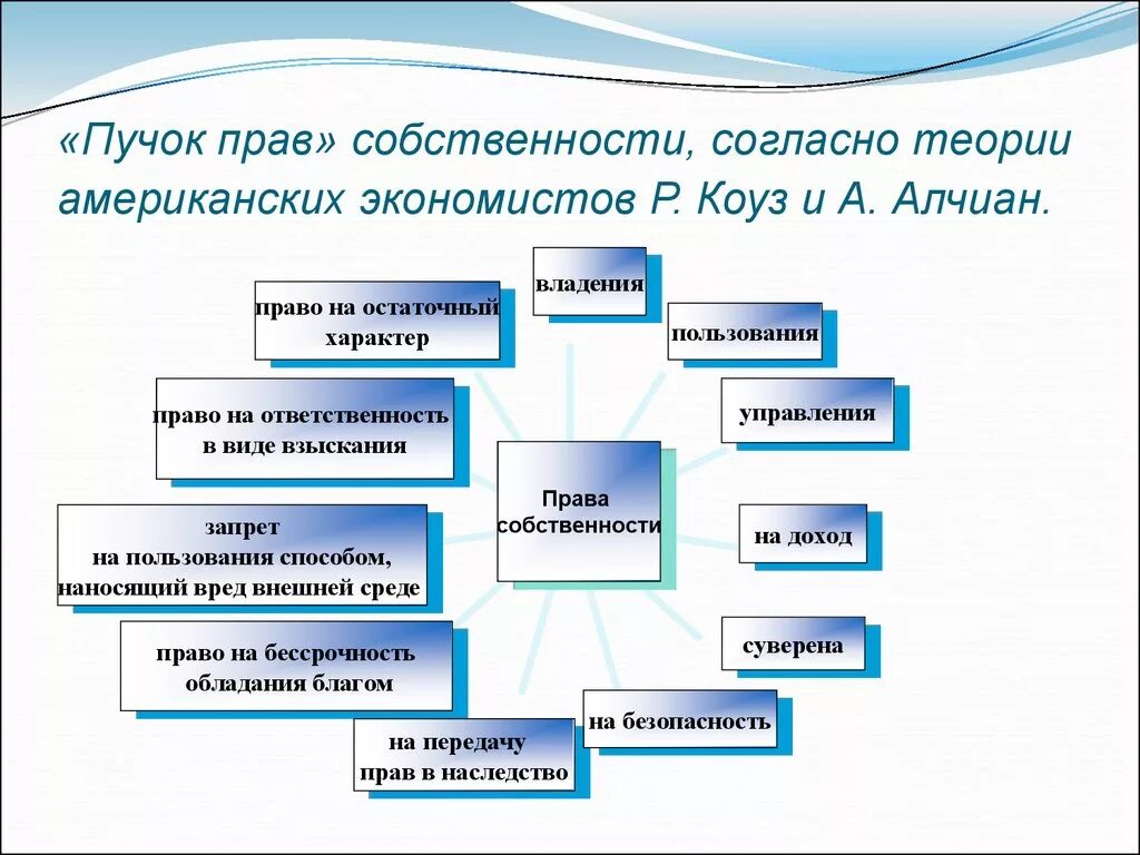 11 Элементов Пучков прав собственности. Пучок прав собственности. Элементы пучка прав собственности. Концепция пучка прав собственности.