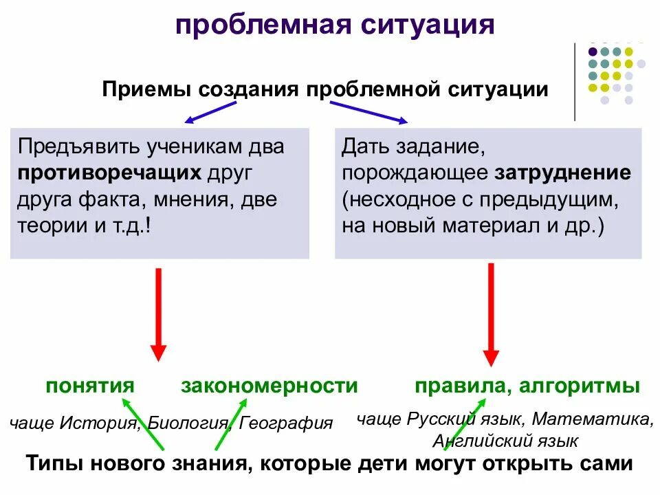 Проблемные ситуации для школьников. Проблемная ситуация. анализ проблемной ситуации. проблемная ситуация приемы создания проблемной ситуации. проблемное задание пример.