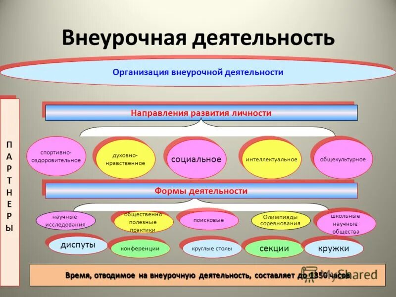 направления программ внеурочной деятельности по фгос. направления внеурочной деятельности по фгос. внеурочная деятельность в начальной школе. формы работы по внеурочной деятельности в начальной школе по фгос. направления внеурочной деятельности по обновленным фгос.