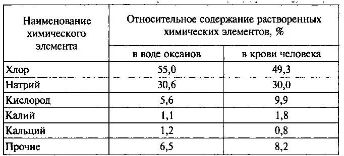 Относительное содержание воды. Соленость морской воды таблица. Химический состав морской воды таблица. Солёность и состав морских вод. Химический состав океанической воды.