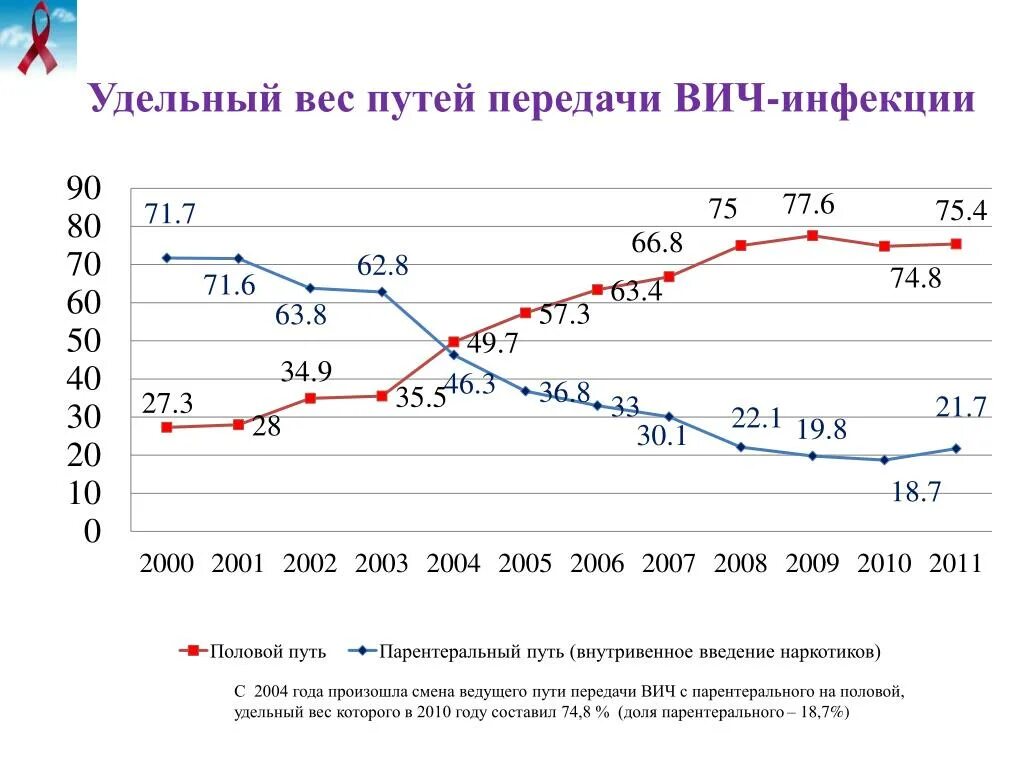 статистика беременных вич инфицированных. этиология патогенез и клинические проявления вич-инфекции. вич вес. вич вес. вторичные инфекции при вич инфекции.