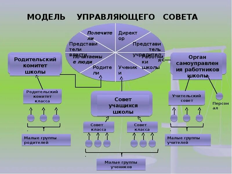 Модель совет управляющий. Управляющий совет школы. Управляющий совет образовательного учреждения. Управляющий совет модель в школе.