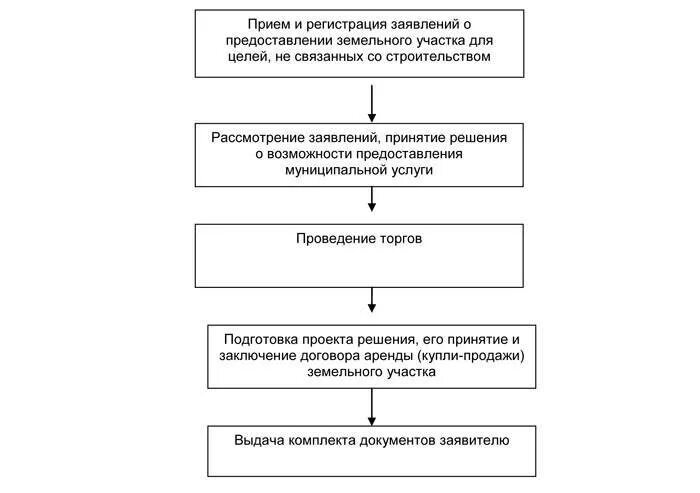 Положение о порядке предоставления земельных участков. Алгоритм земельного участка схема. блок схема на проведение торгов на земельный участок. порядок предоставления земельных участков на торгах схема. выдел земельного участка из муниципальной собственности схема.