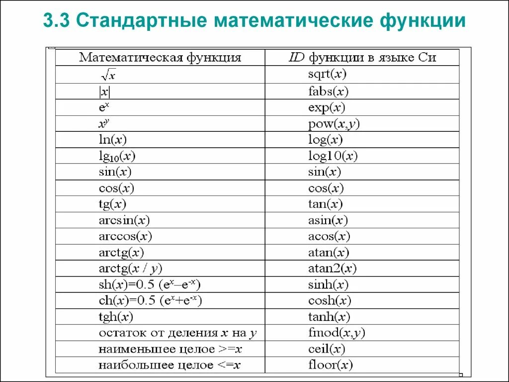 Список функций c. Математические функции в языке си. Основные математические функции на языке c#. Стандартные математические функции c#. Стандартные математические функции в си таблица.