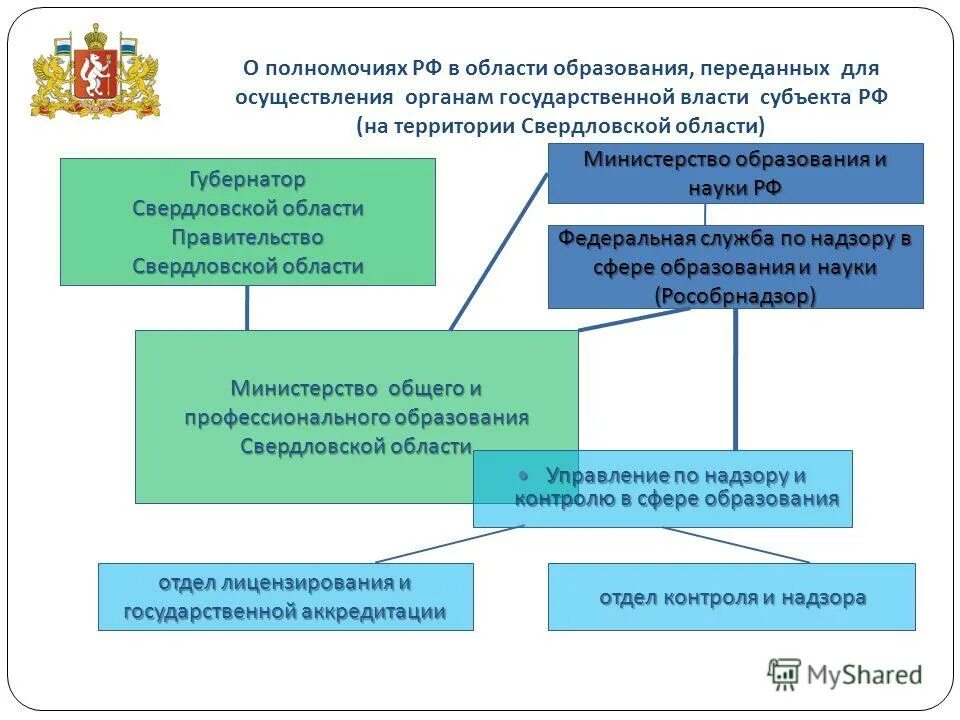 Также вышестоящих органов. Иерархия Министерства образования России. Структура Министерства образования РФ схема. Структура органов управления образованием. Структура органов власти в сфере образования.