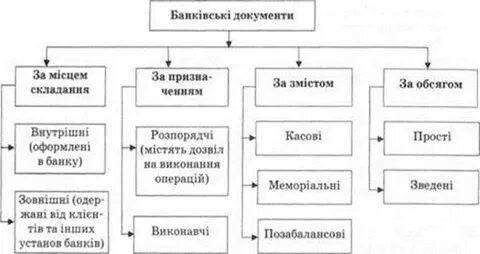 Виды документов банка