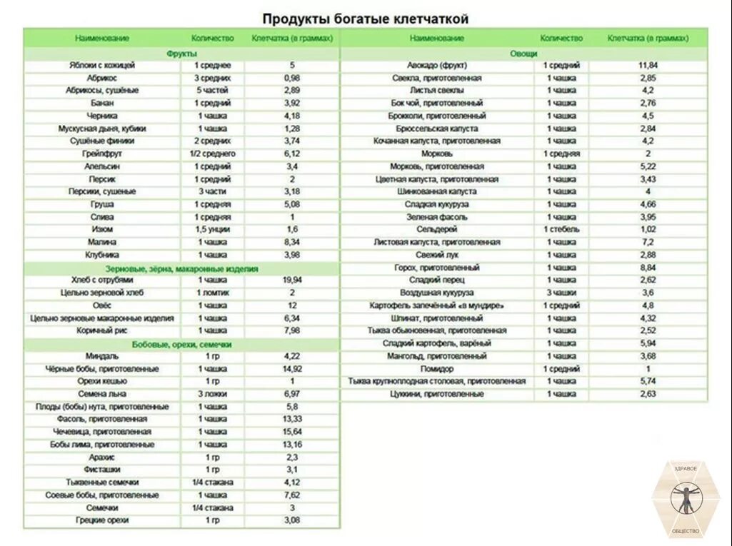 Клетчатка максимальное содержание. Продукты богатые клетчаткой таблица. Продукты содержащие клетчатку в большом количестве таблица. Содержание клетчатки в продуктах питания таблица. В каких продуктах содержится клетчатка список продуктов таблица.