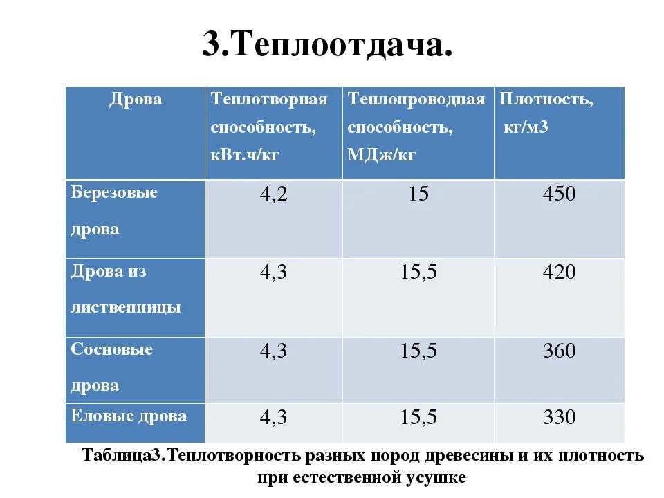 Количество дров. Таблица КПД дров. Теплоотдача дров разных пород таблица. Теплотворная способность березовых дров. КПД горения разных пород древесины.