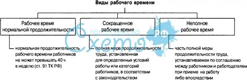 Рабочее время бывает следующих. Виды рабочего времени. виды рабочего времени таблица. виды рабочего времени схема. рабочее время: понятие и виды схема.