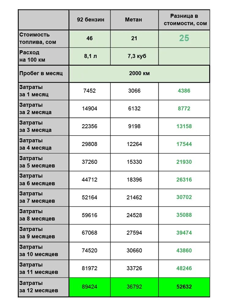 Расход метана на автомобиле. Расход метана на 100. Разница метана с бензином. Пропан и бензин сравнение. Соотношение расхода бензина метана и пропана.