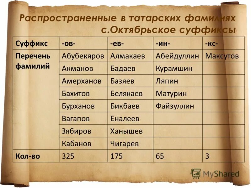 Татарские названия в россии. Татарские фамилии. Татарские фамилии список. Распространенные татарские фамилии. Татарские имена и фамилии.