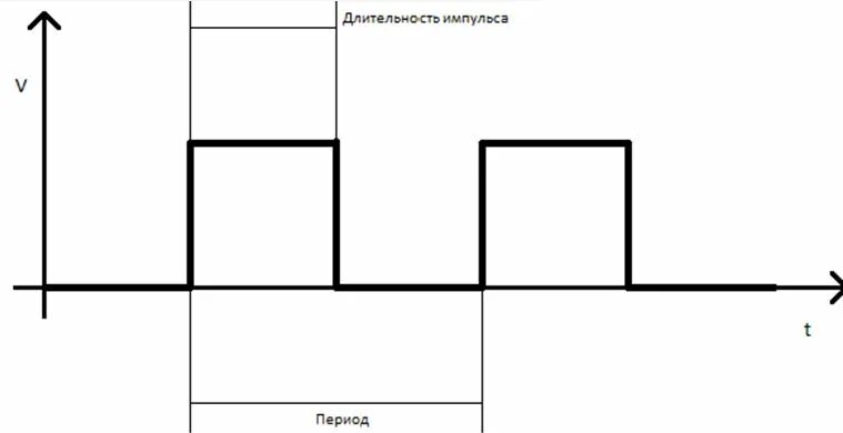 Длительность прямоугольного сигнала. Скважность шим сигнала. скважность импульсов шим. шим прямоугольных импульсов. длительность импульса шим сигнала.