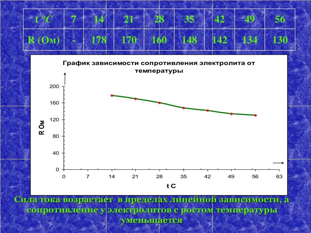 Как сила тока зависит от сопротивления тест. Графики температурных зависимостей сопротивления электролитов. График зависимости сопротивления от температуры в электролитах. Температурная зависимость сопротивления для электролита. Графики зависимости сопротивления в электролитах.