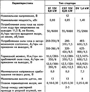 Сила тока стартера