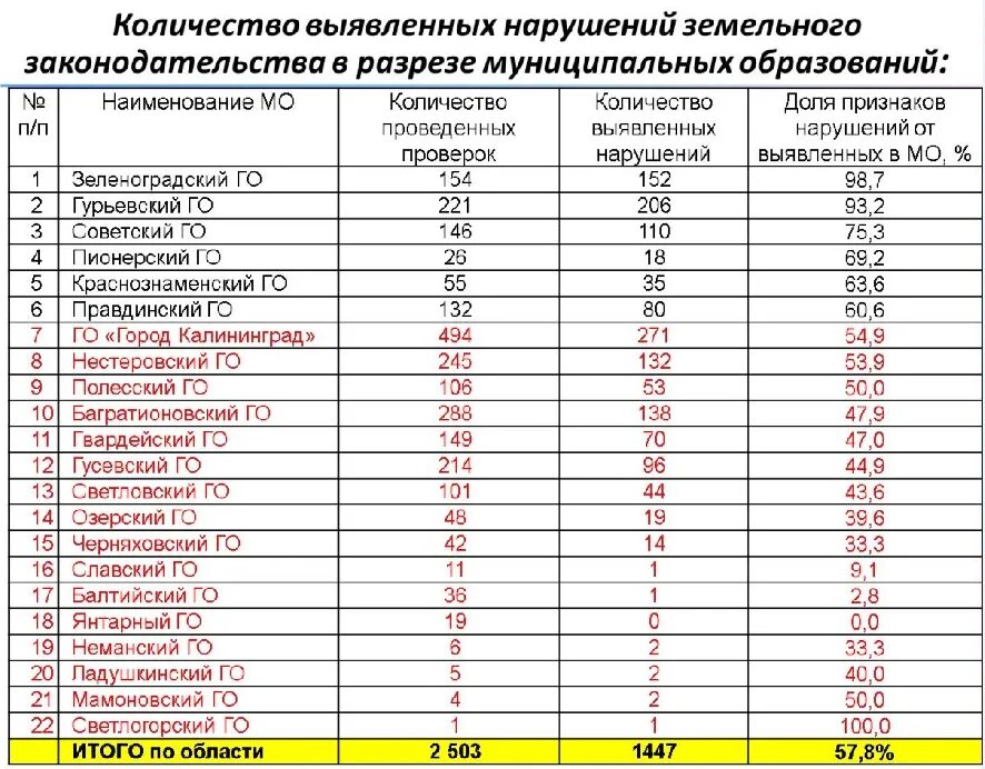 Погода зеленоградск почасовой. Численность Калининградской области. Численность населения Калининградской области. Население городов Калининградской области. Население Калининградской области по городам.