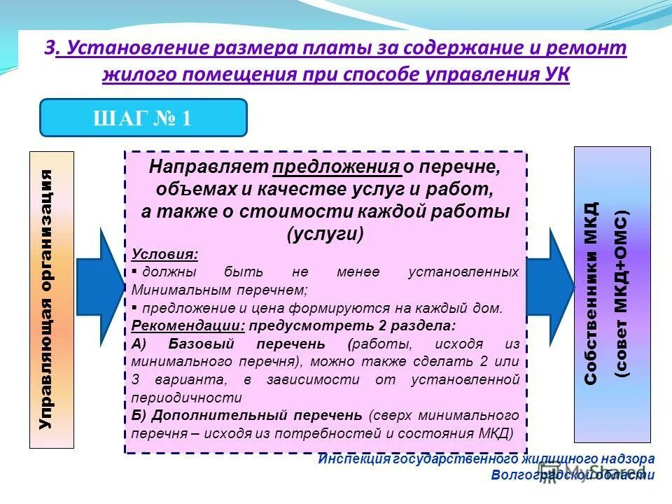Содержание государственного жилищного надзора. Содержание государственного жилищного надзора. Государственный жилищный надзор. Установление размеров объекта. Содержание государственного жилищного надзора.