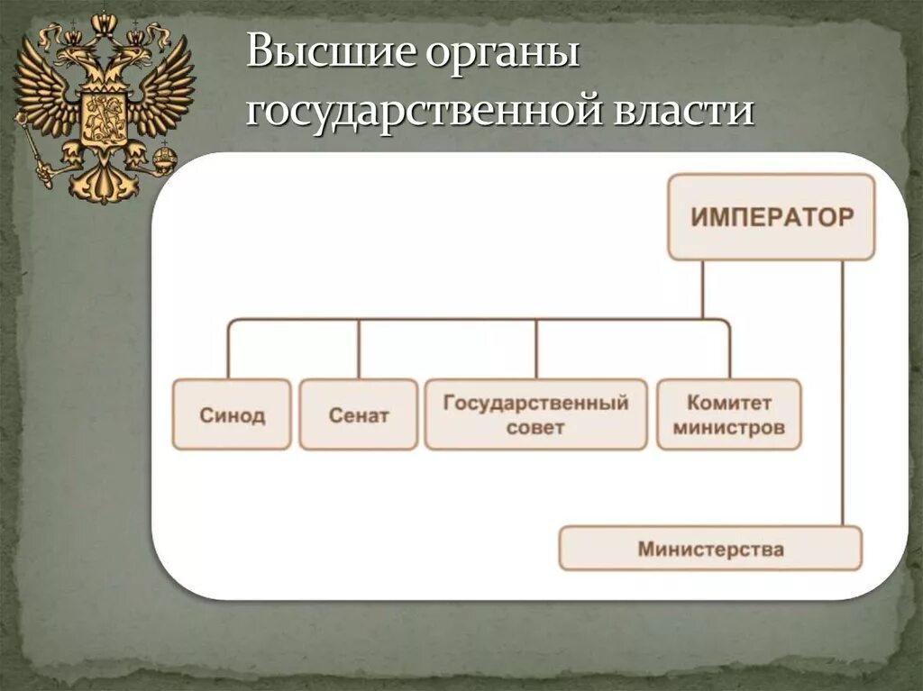 Высший орган управления в россии. Высшие органы государственной власти. Высшне органи годарстенной власти. Органы власти при Александре 1.