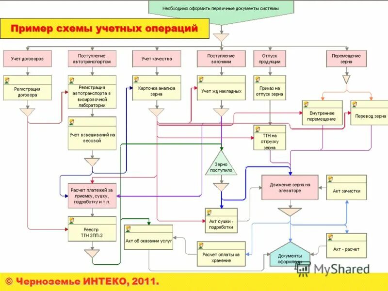 Базовые формы документооборота в проектной деятельности. Примерный документооборот предприятия схема. Блок схема 1с документооборот. Документооборот в строительстве. Блок схема электронного документооборота.