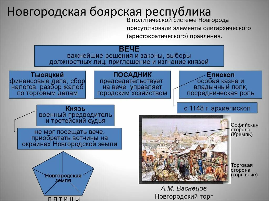 В чем суть республиканского правления. Новгородская Боярская феодальная Республика. Республиканская форма правления в Новгороде. Устройство Новгородской Республики схема. Новгородская Республика форма правления.