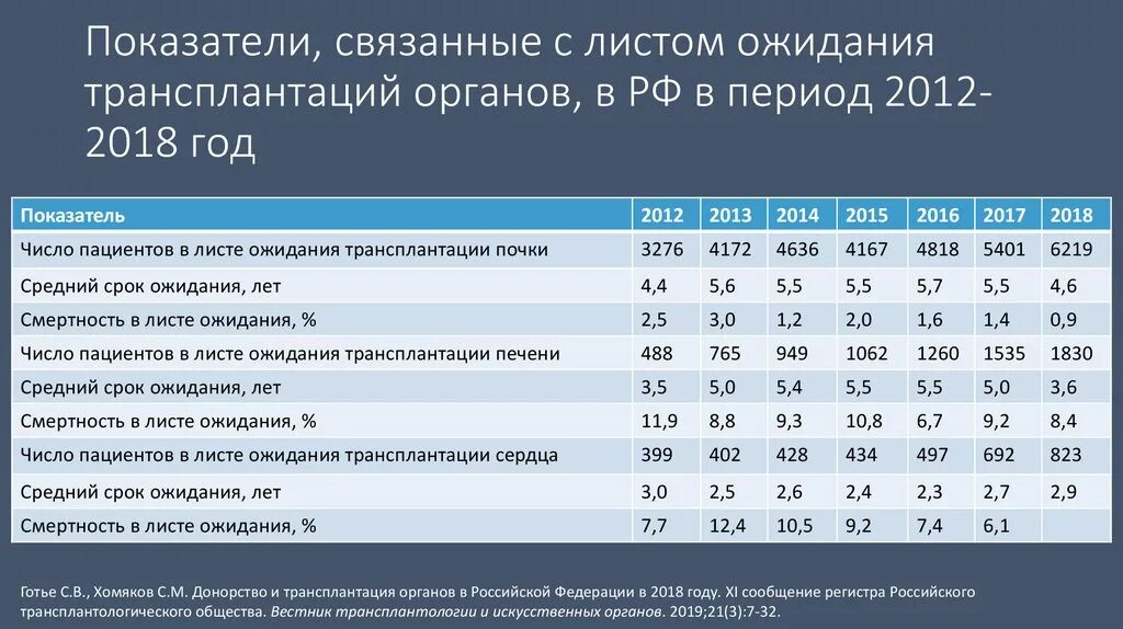 Лист ожидания сколько