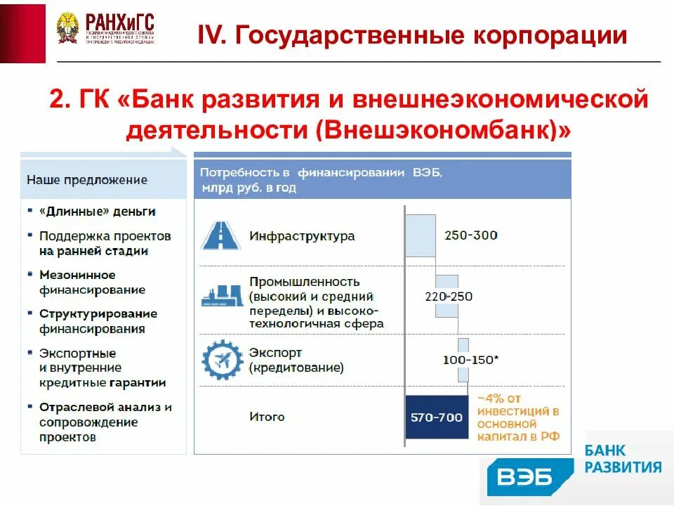 Вэд 6302. Государственные корпорации. Банк развития и внешнеэкономической деятельности. Государственные закупки. Государственный сектор экономики.