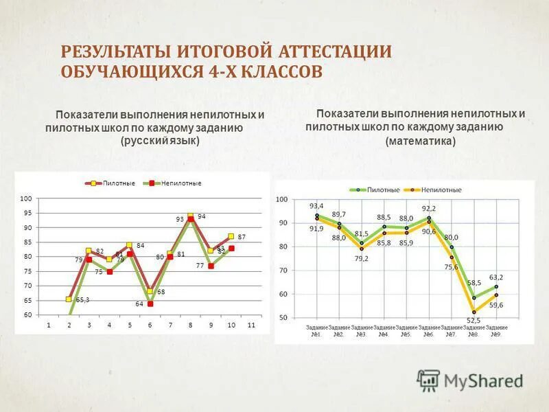 Индикатор выполнения задачи. Итоговый результат. Окончательный результат. Результаты итогового ставропольский край