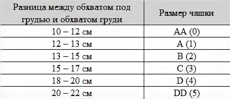 Разницы подов. Отличие размеров груди. Различие размеров груди. Размер груди разница между обхватами. Разница обхвата груди и под грудью.