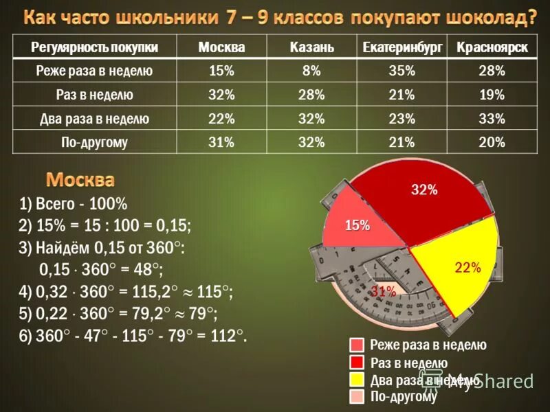 Что бывает 2 раза в неделю. В таблице приведены данные опроса. Диаграмма шоколад. Круговая диаграмма расходов за неделю. Круговая таблица процентов.