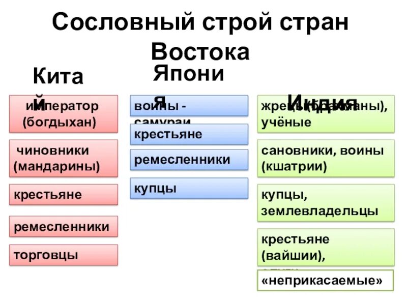 Традиционные общества востока в раннее новое время. Традиционное общество стран Востока. Страны Востока в новое время. Страны Востока в эпоху раннего нового времени. Традиционные общества стран Востока таблица.