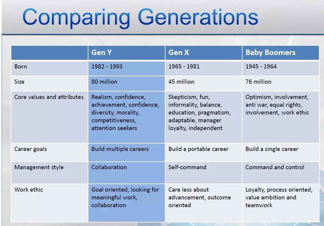 Types of Generations. Generation Comparison. Different Generations. Comparing Generations Worksheet. Comparative city