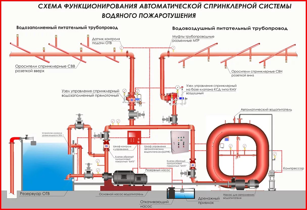 Автоматическая система пожаротушения схема. Схемы автоматического устройства системы пожаротушения. Схема устройства спринклерной системы пожаротушения. Дренчерная система пожаротушения схема. Автоматические установки пожаротушения испытания