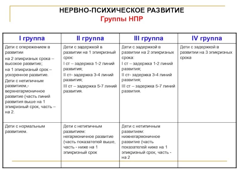 Группы нервно-психического развития детей. Нервно-психическое развитие детей до 1 года таблица. Количественная оценка нервно-психического развития детей. Оценка нервно-психического развития 1 3