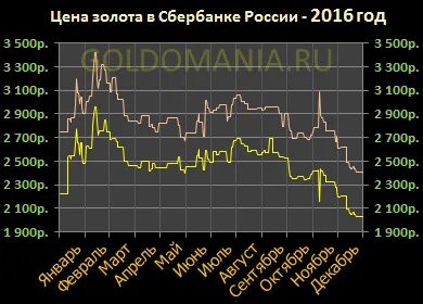 График золота в сбербанке за месяц