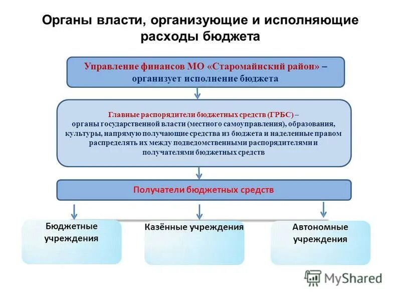 Главный распорядитель бюджетных средств местного бюджета. Получатели бюджетных средств. Главный распорядитель бюджетных средств местного бюджета. Распорядитель бюджетных средств это. Распорядитель бюджетных средств это.