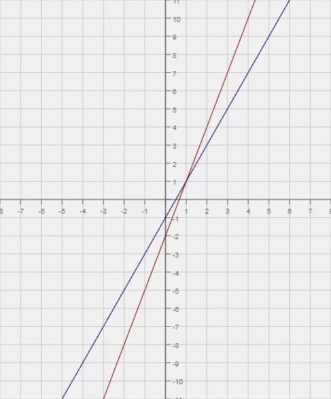 Y 1 4x2 x 3. Y 3x 2 график функции. График функции y x2 и y 2x+3. Координаты Графика функции] =2x+3. Функция y 1/2x2.