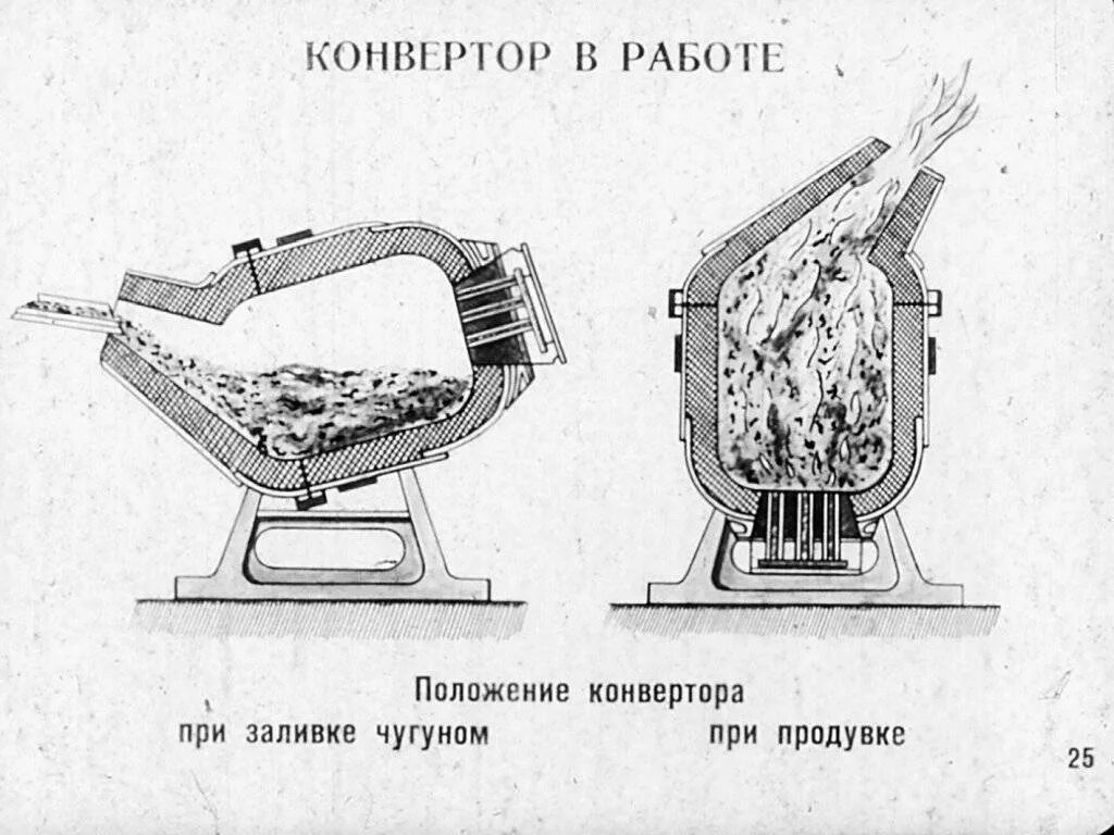 Работа конвертера. Бессемеровский метод выплавки стали. Бессемеровский процесс производства стали. Бессемеровский конвертер схема. Бессемеровский способ получения стали схема.