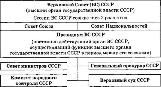 Высший орган власти в ссср. Структура органов власти СССР 1922. Схема органов власти СССР 1922. Структура органов государственной власти СССР 1946. Структура высших органов власти СССР 1945-1953.