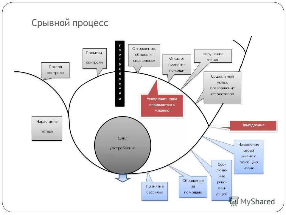 Система савина. Схема срыва у зависимых. Схема Джеллинека. Процесс срыва. Признаки срывного процесса.