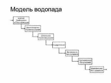 Модели жизненного цикла каскадная спиральная