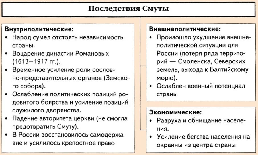 Экономические трудности начала xvii века. Последствия смуты начала 17 века в России. Последствия смуты в России в 17 веке таблица. Итоги и последствия смуты России 17 века. Политические последствия смуты 17 века кратко.