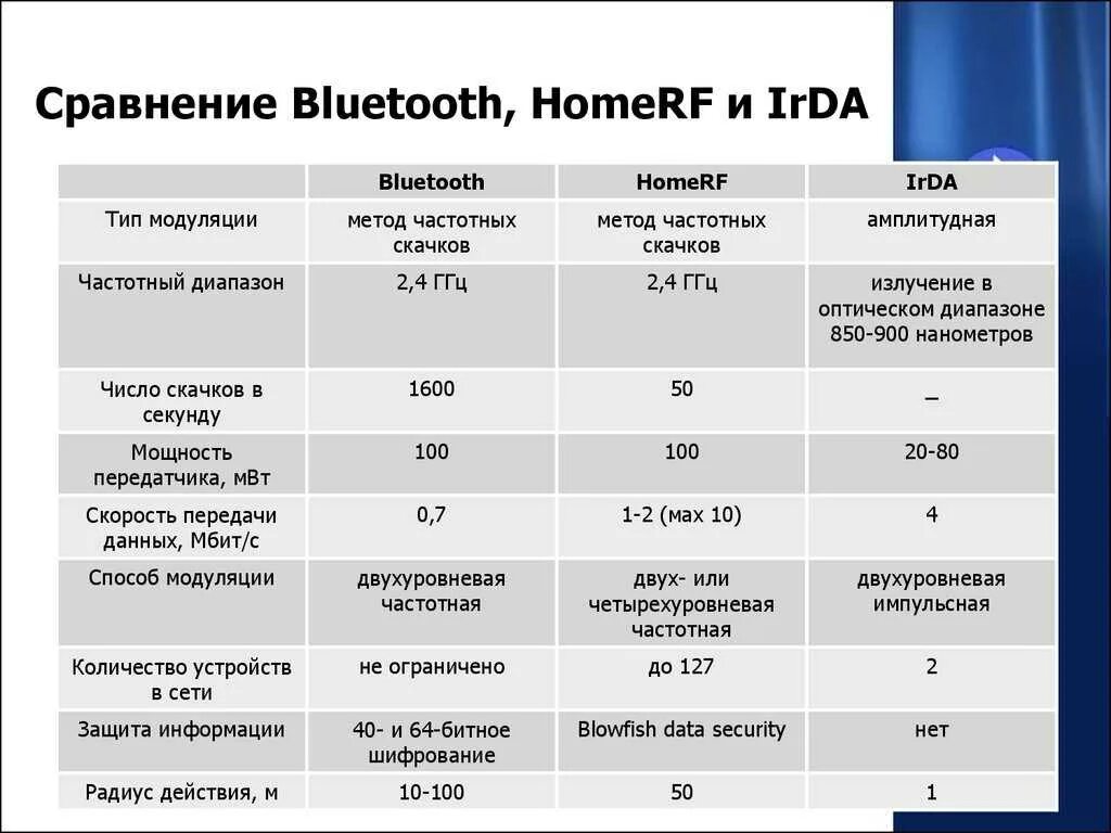 Стандарты bluetooth. Версия блютуз скорость передачи. Блютуз 4.2 радиус действия. Скорость передачи блютуз и вай фай. Скорость передачи блютуз 5.0.