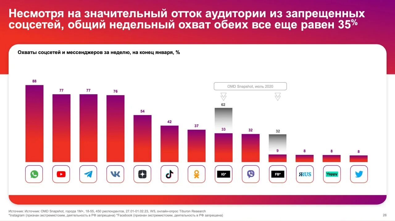 Запреты соц сетей. Большой охват. ограничение соц сетей. охват социальных сетей.