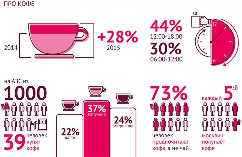 Сколько человек пьют кофе. Статистика кофе. Потребление кофе. Статистика потребления кофе. Потребление кофе в России.