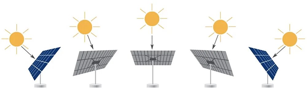 Система поворота солнечных панелей. Солнечный трекер (Solar Tracker). Система слежения за солнцем для солнечных батарей схема. Трекер для солнечной панели чертёж.